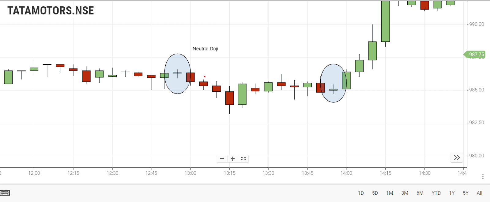 Doji Pattern